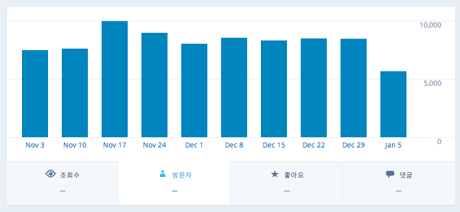 2014.11 ~ 2015. 1월 중 평균 접속자 수