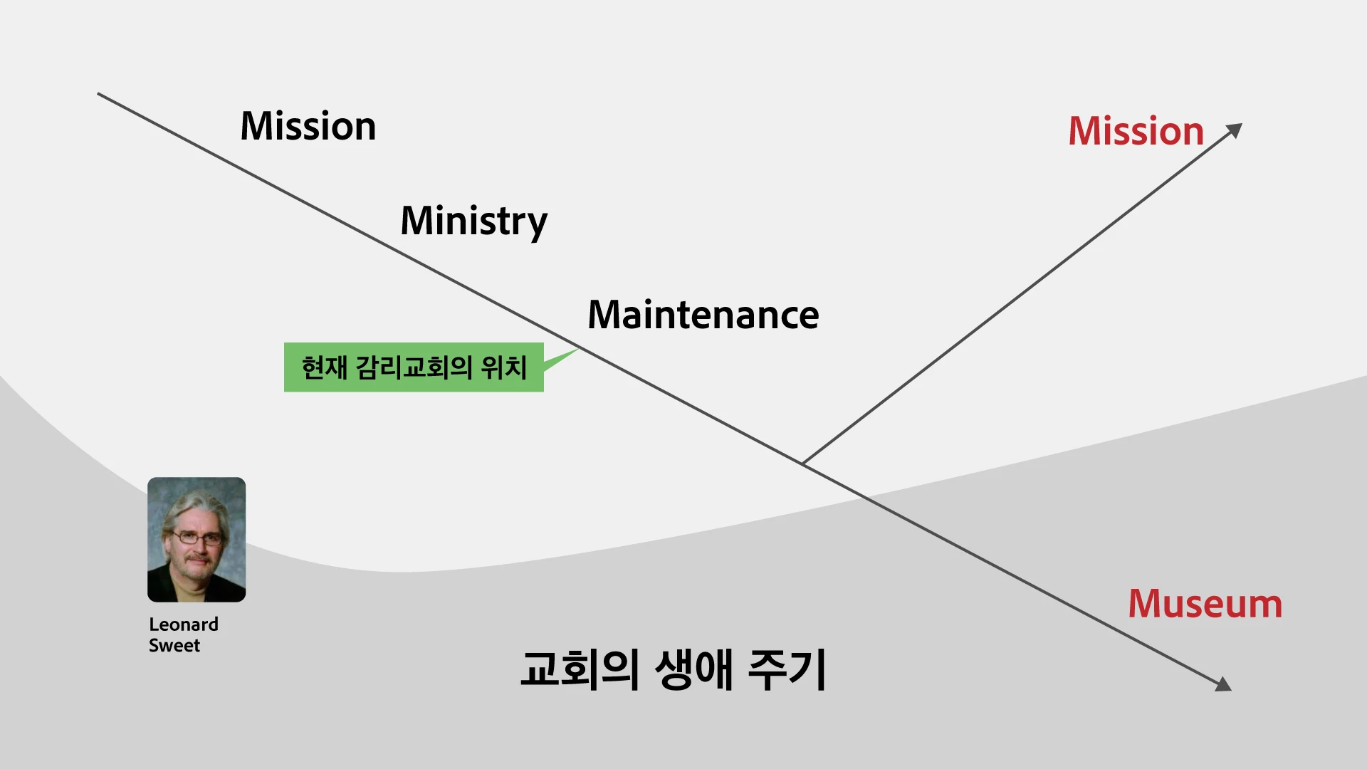 교회의 생애 주기