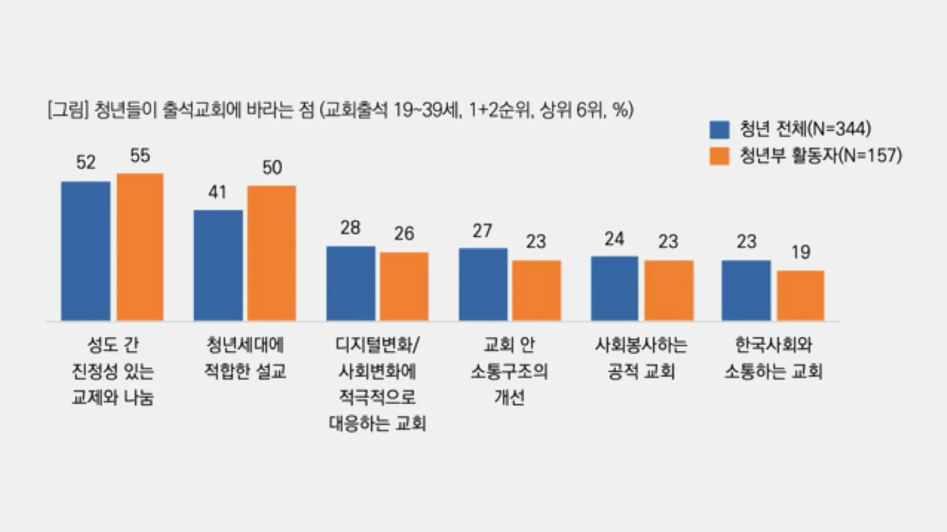 청년들이 출석교회에 바라는 점 도표