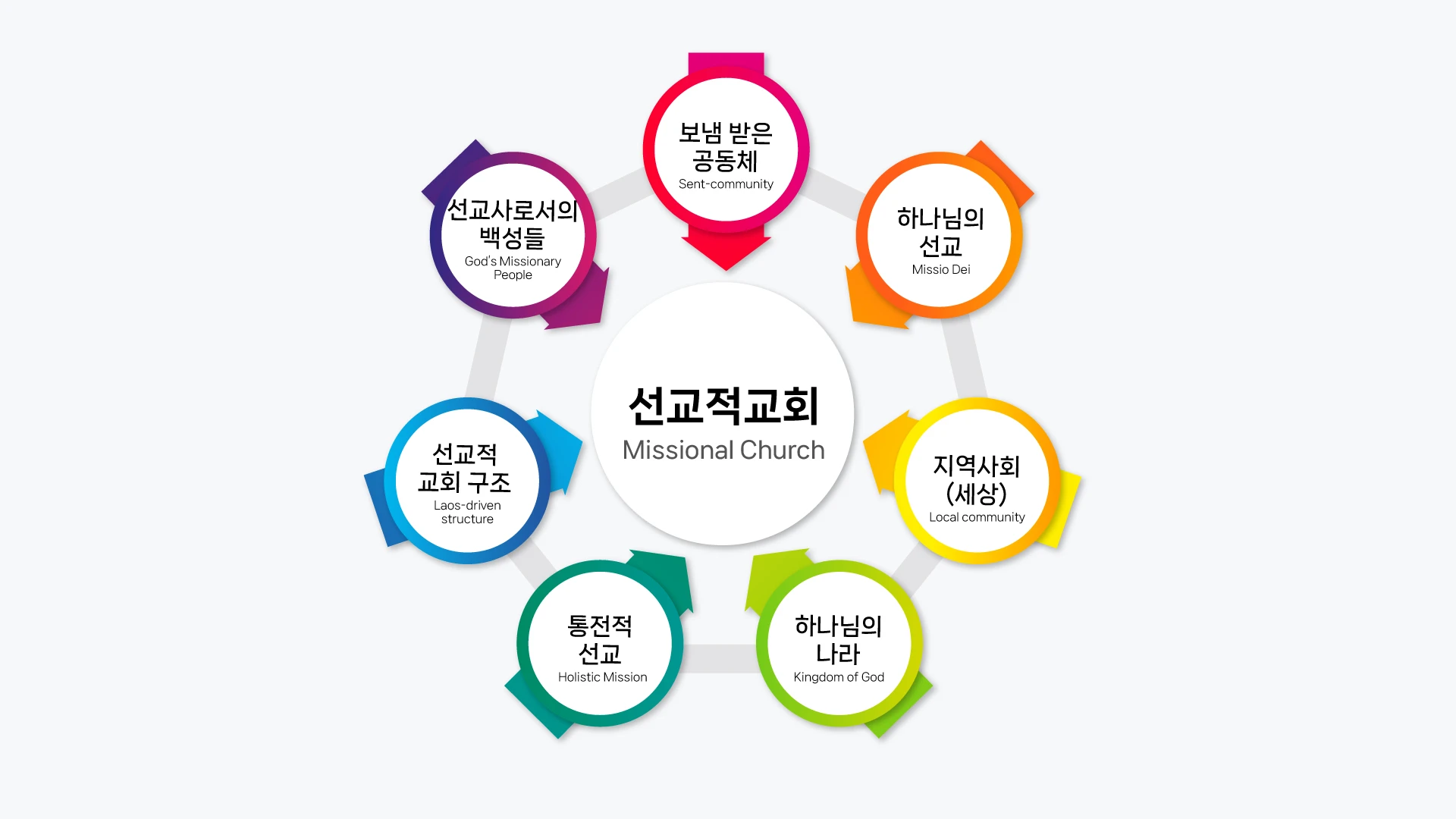 선교적 교회 다이어그램